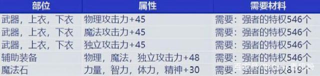 DNF发布网满级100红装(dnf100级装备怎么变红) DNF发布网满级100红装(dnf100级装备怎么变红)